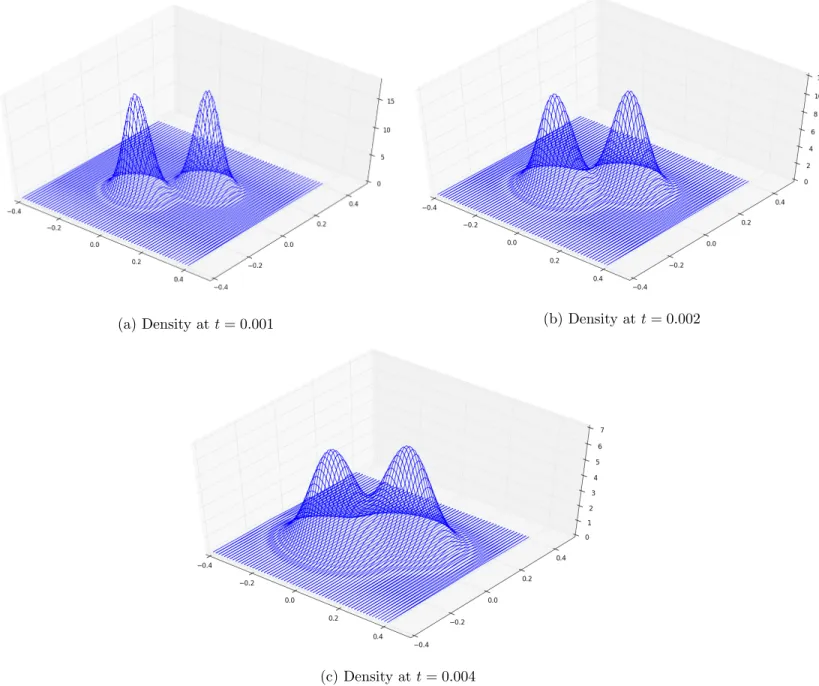 Figure 3: Time dynamics of the cell density n(t, x) obtained from the two-dimensional scheme LF with s = 100 on a square domaine [−0.4, 0.4] × [−0.4, 0.4]