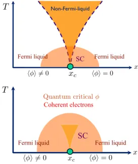 FIG. 1. (Color online) Top: conventional phase diagram of a quantum critical point (QCP) associated with an order parameter φ, with a superconducting dome (SC) partially overlapping the quantum critical region of the “bare” QCP of a metal