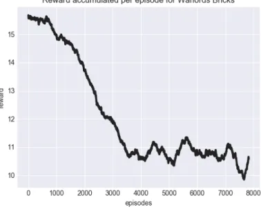 Figure 2-4: Rewards per episode for Warlords with Bricks configuration.