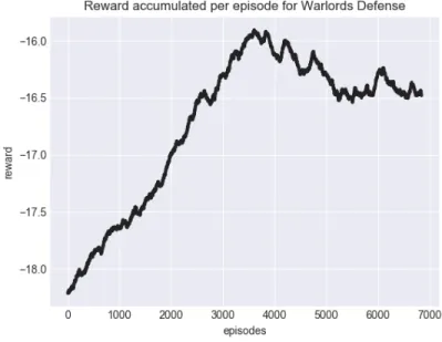 Figure 2-5: Rewards per episode for Warlords with Defense configuration.