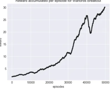 Figure 2-7: Rewards per episode for Warlords with Breakout configuration.
