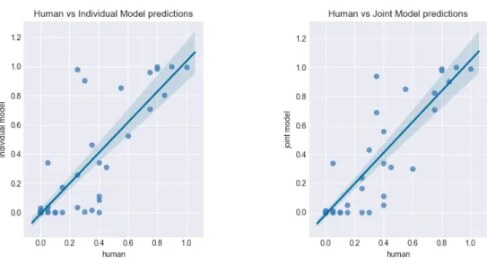 Figure 3-2: Regression model of human data against individual and joint model predictions
