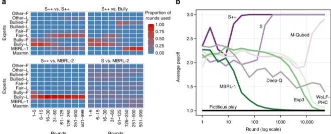 Fig. 2 Results from an initial user study. In this study, participants were paired with other people, S++, and MBRL-1 in four different repeated normal-form games