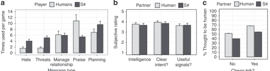 Figure 7 provides insights into why this is so. Compared to the other expert-selection mechanisms, S# has a greater combined ability to quickly establish a cooperative relationship with its partner (Fig