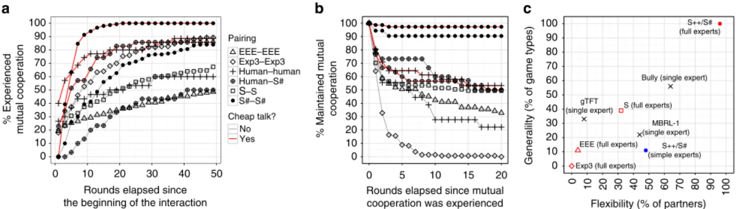 Fig. 7 Comparisons of people and algorithms with respect to various characteristics. a Empirically generated cumulative-distribution functions describing the number of rounds required for pairings to experience two consecutive rounds of mutual cooperation 