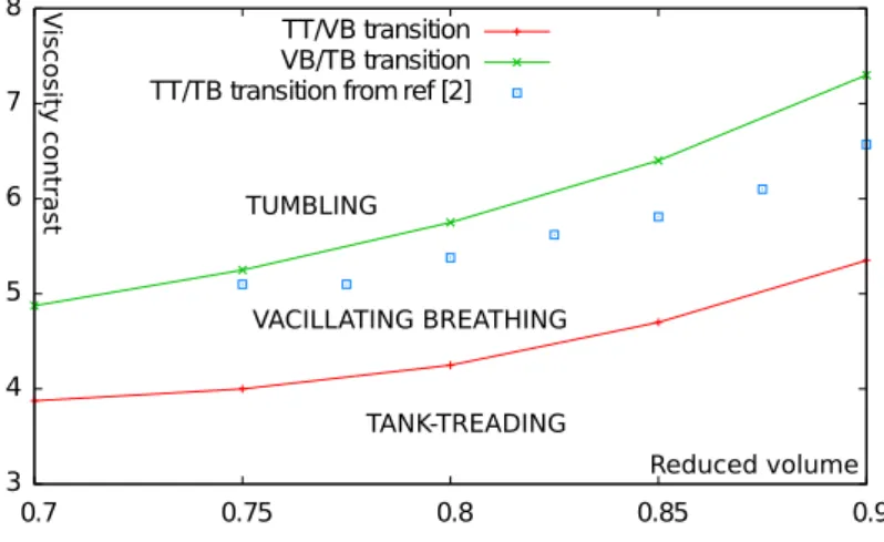 FIGURE 5: Transition between different modes depending on the reduced volume for a confinement of 0.3 (confinement is defined as the ratio of the vesicle effective diameter (the diameter of a circle having the same perimeter as the actual vesicle) over the