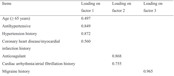 Table 7. Construct validity and reliability of stroke risk factors index 