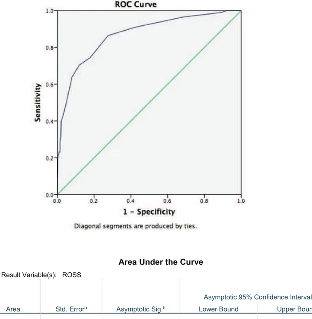 Figure 1. ROC curve and area under the curve for the prediction of the risk of stroke score