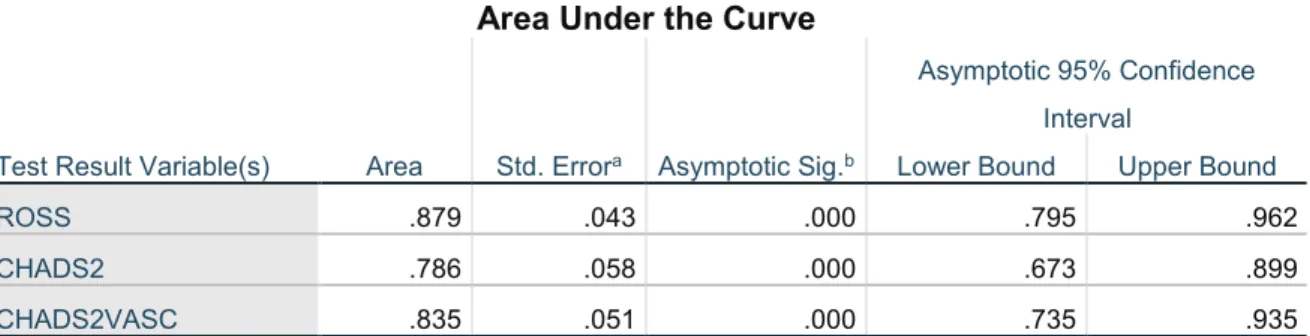 Figure 3. ROC curve and area under the curve for ROSS, CHADS 2 , and CHA 2 DS 2 -VASc in  the retrospective data 