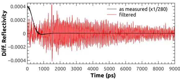 FIG. 3. Typical time-resolved differential reflectivity trace. The black line corresponds to the as-measured trace, while the red one has been Fourier filtered in order to leave only the oscillatory components, with frequencies ranging from 5 to 100 GHz.