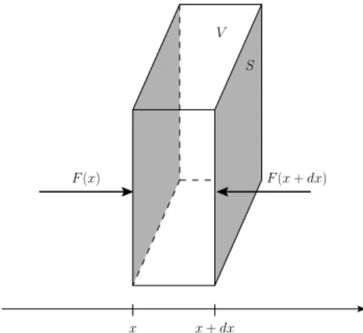 Fig. 3.1 – Forces mécaniques de pression s’appliquant aux facettes d’une tranche de fluide d’épaisseur infinitésimale d x, de section S et de volume V .