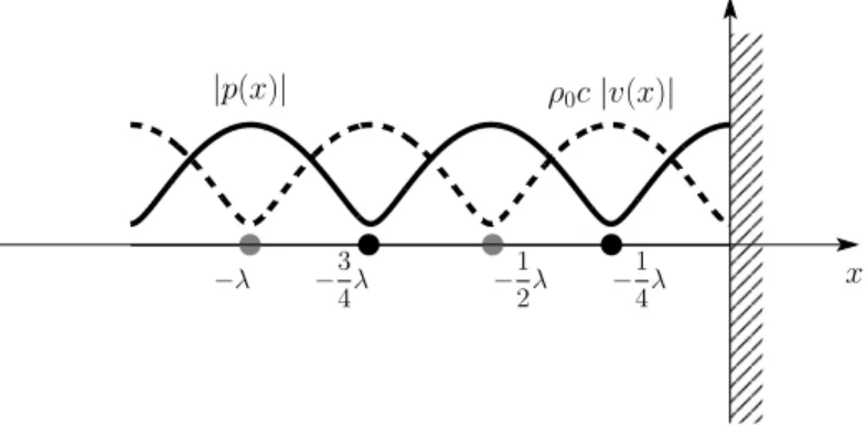 Fig. 4.2 – Représentation en module d’une onde quasi stationnaire en pression (—) et en vitesse (- - -)