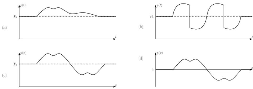 Fig. 8.1 – Représentation de plusieurs signaux de pression au cours du temps.