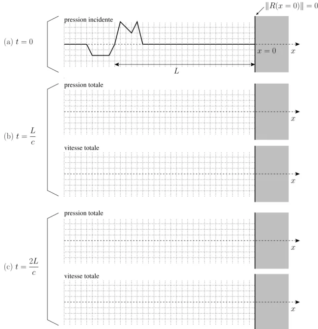 Fig. 8.2 – Représentation temporelle de la réflexion d’une onde incidente sur une paroi rigide