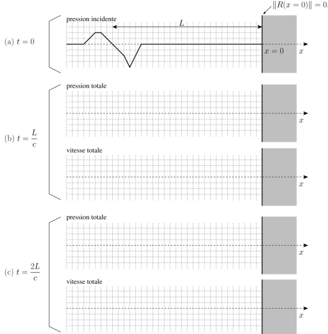 Fig. 8.3 – Représentation temporelle de la réflexion d’une onde incidente sur une paroi rigide