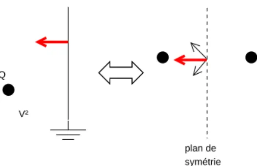 Fig. 2.4 – Condensateur plan