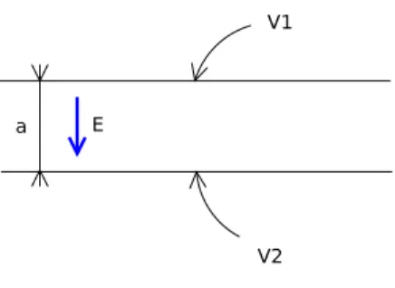 Fig. 2.7 – Condensateur plan