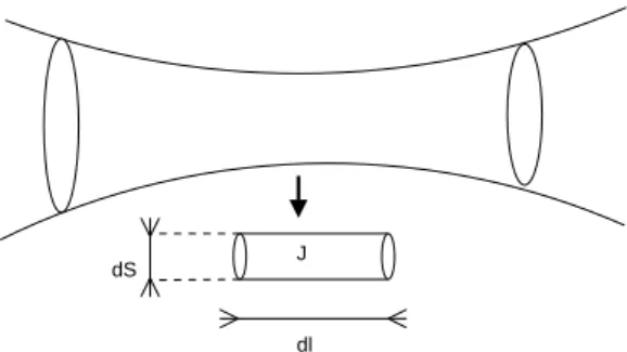 Fig. 2.8 – Portion de tube de champ Force sur un ´ el´ ement de courant