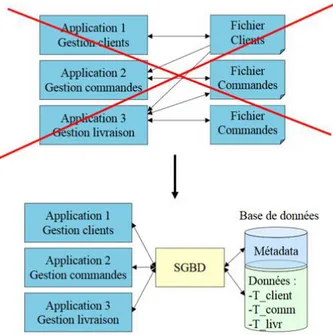 Fig. 1.2 : exemple illustrant le passage des systèmes traditionnels vers les bases de données [1] 