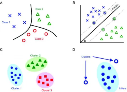 Figure 9. A, Classification process. B. SVM classification. The maximum margin hyperplane  H (solid line) separates two classes (blue crosses and green triangles, respectively)