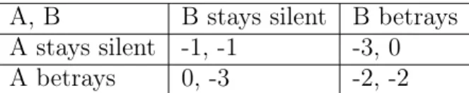 Figure 1-1: A prisoner’s dilemma payoff matrix. The Nash equilibrium strategy is to betray because the expected value of staying silent is 0.5(−1) + 0.5(−3) = −2, whereas the expected value of betraying is 0.5(0) + 0.5(−2) = −1.