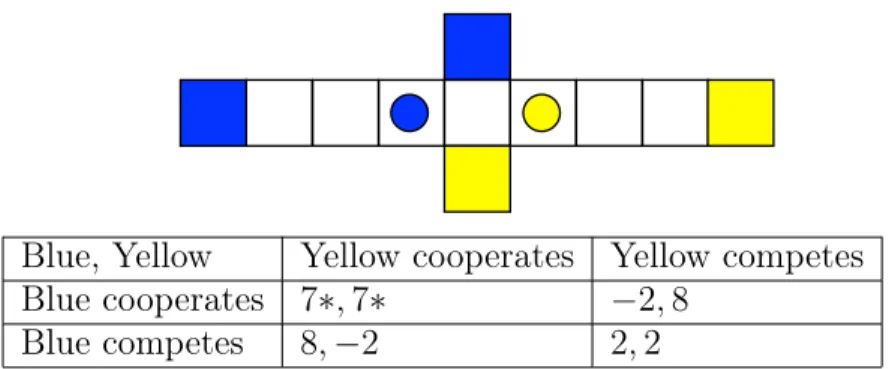 Figure 2-1: A classic prisoner’s dilemma game. The payoff matrix based on the game rules in Section 2.1 shows the expected reward of each player depending on if the players are cooperative or competitive