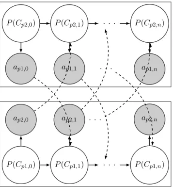 Figure 2-5: The HMM graphical model representing the CCAgent’s action observation and belief update in dual-agent interactions