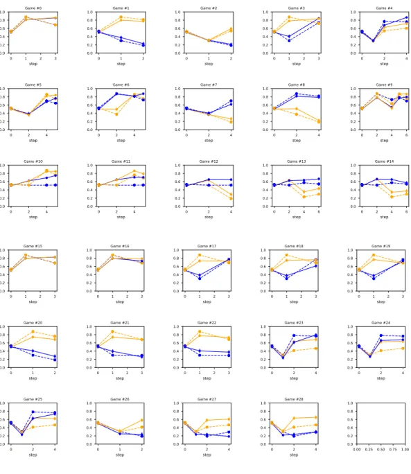 Figure 3-1: Plots of each game sequence showing the human (solid) and model (dot- (dot-ted) values (using a single 