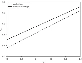 Figure 3-2: A comparison between the optimized single decay and optimized asym- asym-metric decays