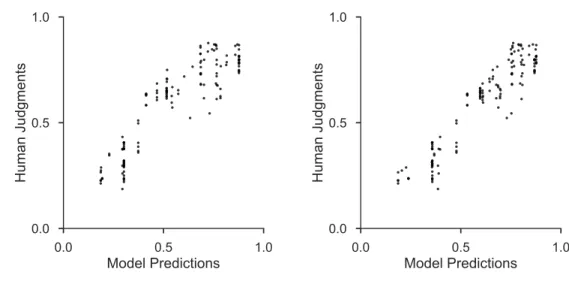 Figure 3-4: A comparison of the human versus model values per judgment point using a single decay 