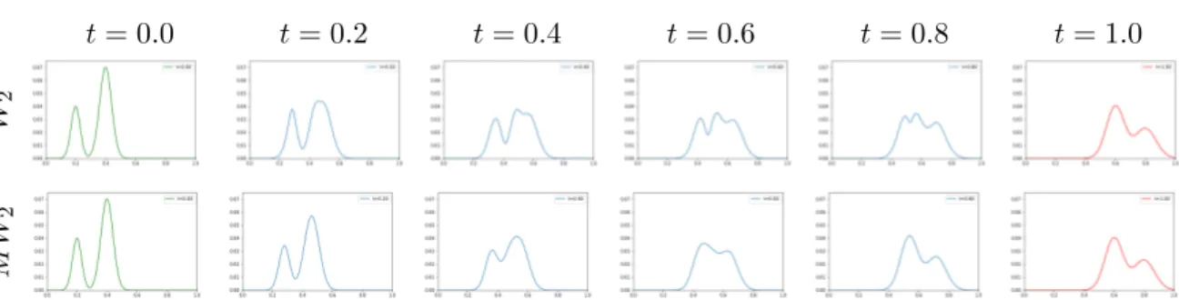 Figure 2: Barycenters µ t between two Gaussian mixtures µ 0 (green curve) and µ 1 (red curve).