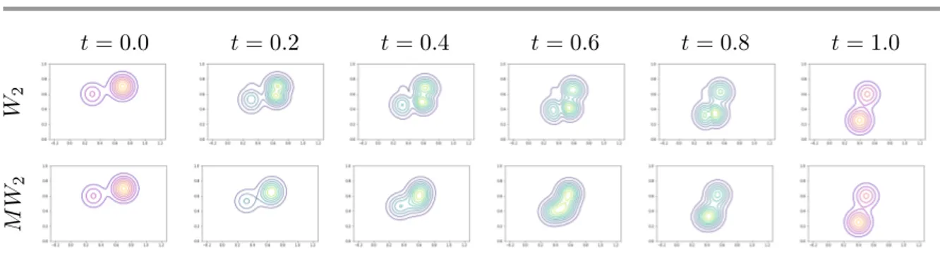 Figure 3: Barycenters µ t between two Gaussian mixtures µ 0 (first column) and µ 1 (last column)