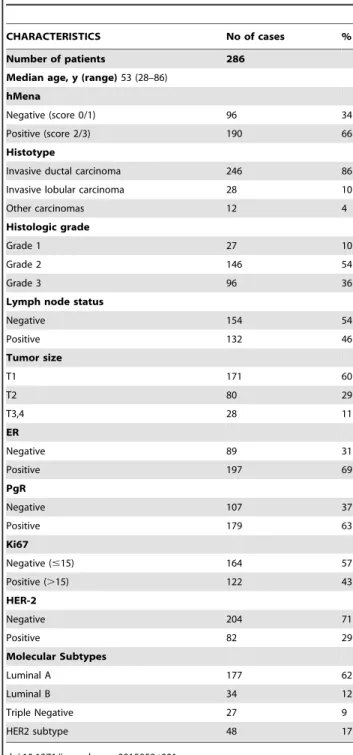 Table 1. Clinico-pathological characteristics of the patients.