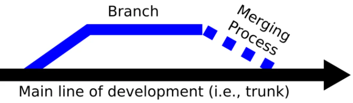 Figure 3-3: Visualization of simple branch and the merge process back into the trunk