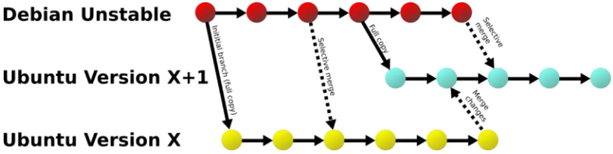 Figure 5-1: Visualization of Debian and Ubuntu’s parallel development relationship (Adapted from Scott James Remnant)