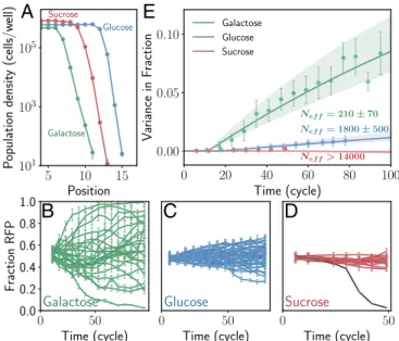 Fig. 2. Yeast expanding in different growth media loses diversity at very different rates even though the wavefronts have similar velocity and bulk density