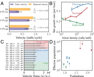 Fig. 4D shows the state space trajectory for one replicate that putatively evolved to a higher growth rate (red trajectory, compare to a jackpot shown in blue), corresponding to the takeover  tra-jectories shown in Fig