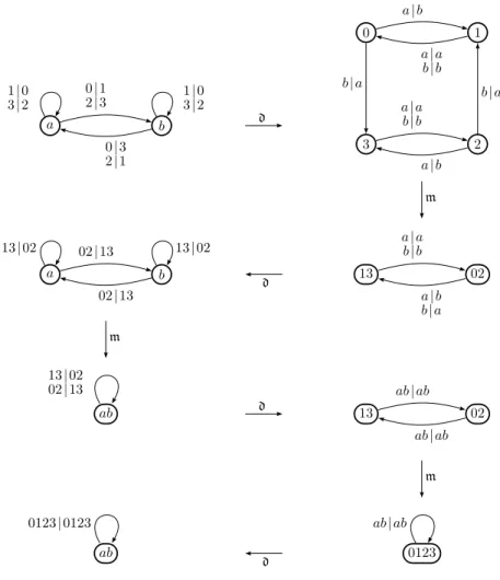 Figure 4 – La md -réduction d’une paire d’automates de Mealy duaux.