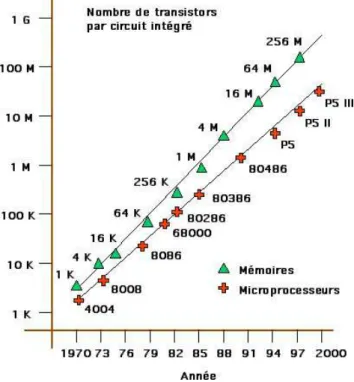Fig. 4 – ´ Evolution du nombre de transistors par circuit