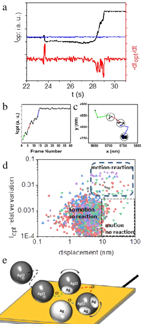 Figure 5. Optical transient, I opt –t, recorded during the reduction of  a  single  AgX  NP  adsorbed  on  a  BALM  electrode;  experimental  background in blue