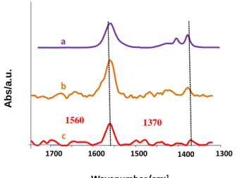 Fig. 7 shows high resolution spectra of the N1s region for  Cu-, Fe-, and Au- CH 2 NO 2 