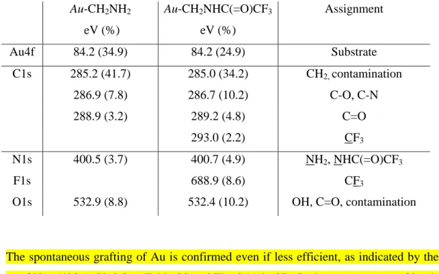Table 1. XPS spectra of Au-CH 2 NH 2  and Au-CH 2 NHC(=O)CF 3