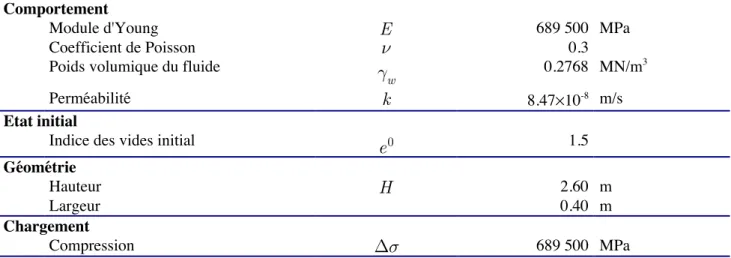 Tableau 1. Données du problème.