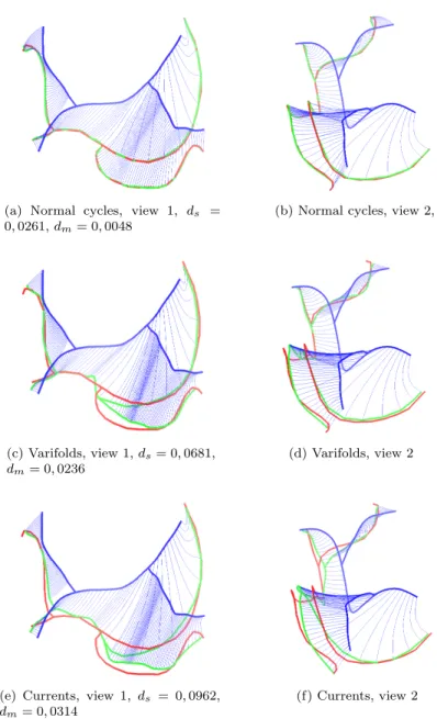 Fig. 3. Registration of two 3D curves with different data attachment terms. Initial curve is in black, target curve in red, and deformed curve in green