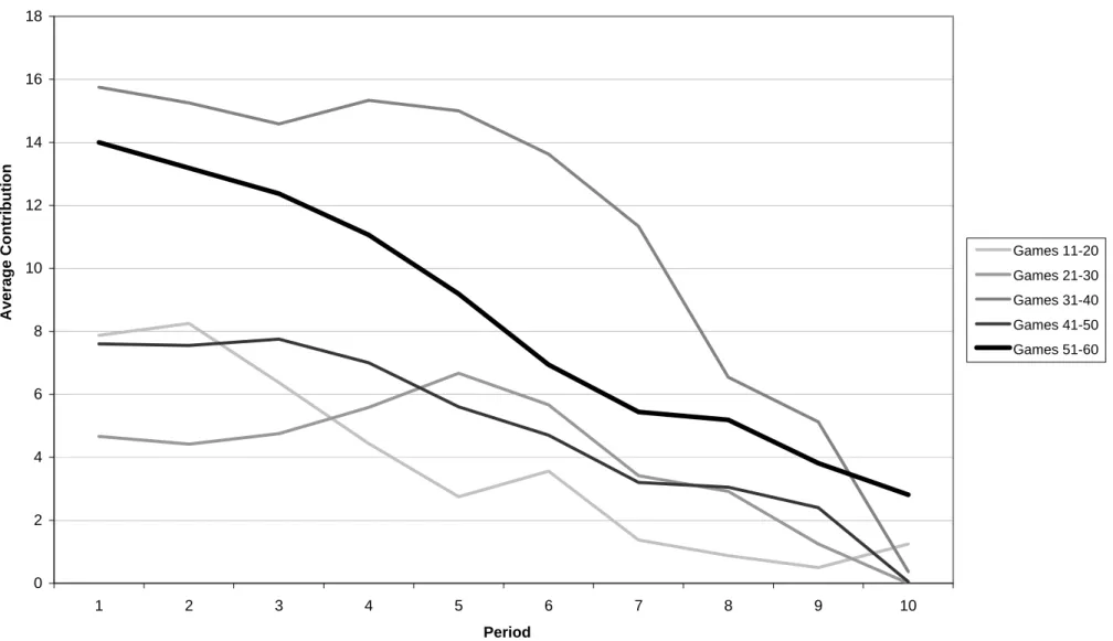 Figure 1: Average Contribution in Restarted Games for each Set of 10-period Games in Experiened Restart and Experienced Restart with Forecast Sessions