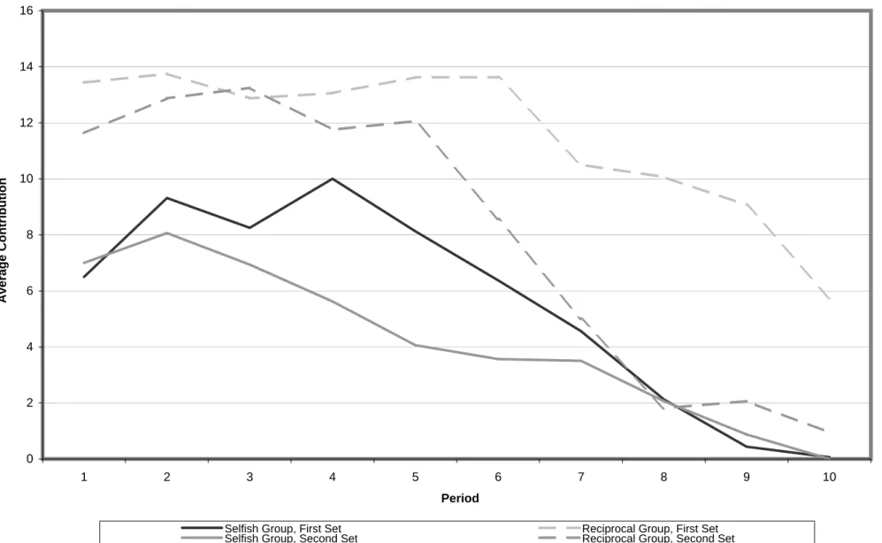 Figure 3: Average Contribution in Identifying Types Treatment by Group Type 0246810121416 1 2 3 4 5 6 7 8 9 10 PeriodAverage Contribution