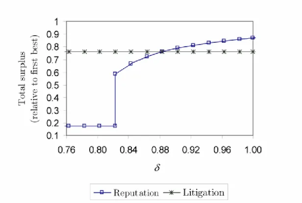 Figure 5. Impact of the discount factor  δ  on the efficiency of the reputation mechanism  (for  α = 0 