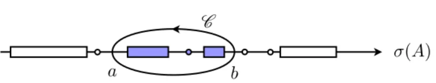 Figure 4.2 – La formule de Cauchy (4.21) permet d’exprimer un projecteur spectral comme l’int´egrale de la r´esolvante (A − z) − 1 sur un contour dans le plan complexe.