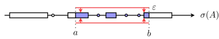 Figure 4.3 – La formule de Stone (4.22) permet d’exprimer un projecteur spectral comme l’int´egrale de la r´esolvante (A − z) −1 sur un contour qui s’aplatit dans le plan complexe, mˆeme avec a, b ∈ σ(A).