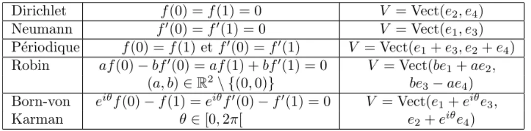 Table 2.1 – Quelques conditions au bord classiques avec V de dimension 2.
